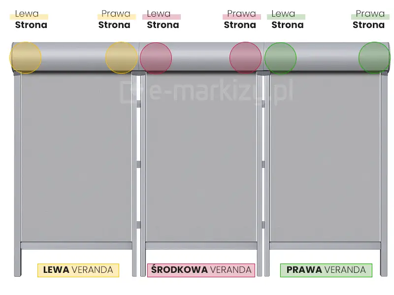 Naszykowanie doprowadzenia zasilenia napędów elektrycznych do osłon przeciwsłonecznych Veranda Selt w przypadku łączenia modułowego trzech sztuk