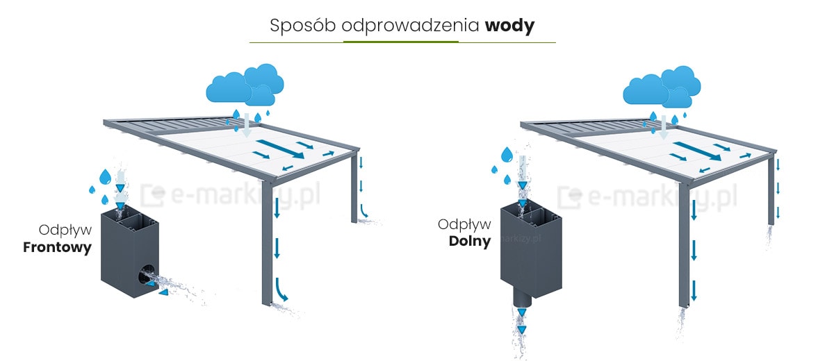 Wybierz rodzaj odprowadzenia wody dla Pergoli, pergola odpływ wody, system odprowadzania wody z pergoli