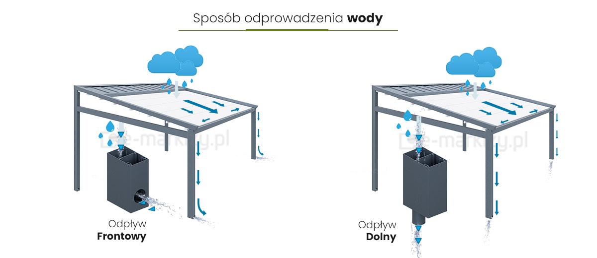 Wybierz rodzaj odprowadzenia wody dla Pergoli, pergola odpływ wody, system odprowadzania wody z pergoli