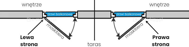 moskitiera na zawiasach strona otwierania, moskitiera drzwiowa strona sterowania