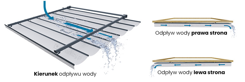 Dach do Pergoli na prowadnicach - kierunek odpływu wody, odpływ wody z zadaszenia tarasowego, zadaszenie tkaninowe odpływ wody