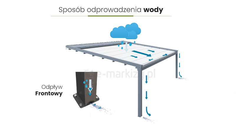 odprowadzanie wody z pergoli, pergola square odpływ wody, system odprowadzania wody z pergoli